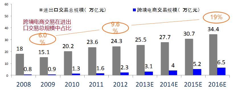 2012 年中国跨境电商进出口交易额为2.3万亿元，同比增长32%。超过90%的交易规模由出口电商贸易贡献