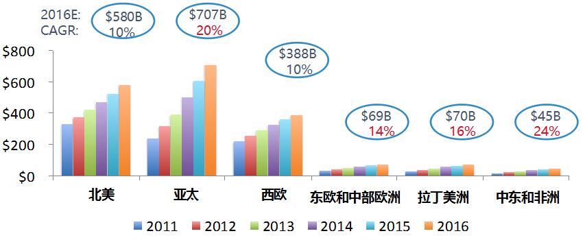 全球电商销售增长图，全球电子商务销售额 2011-2016E