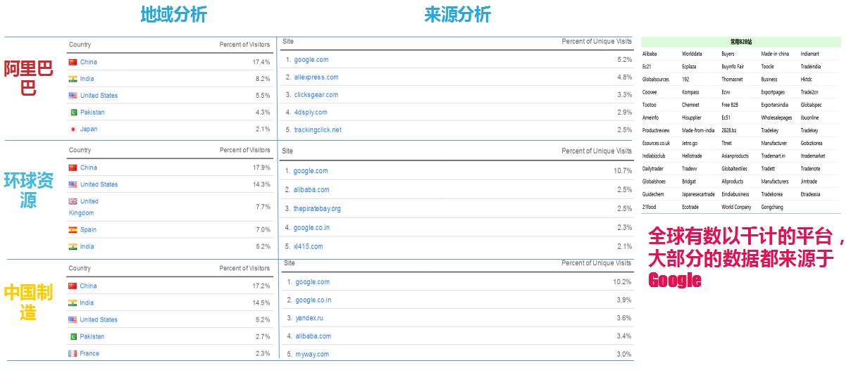 全球有数以千计的平台，大部分的数据都来源于Google