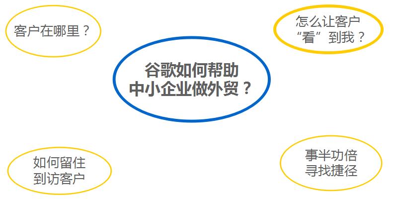 谷歌推广的价值