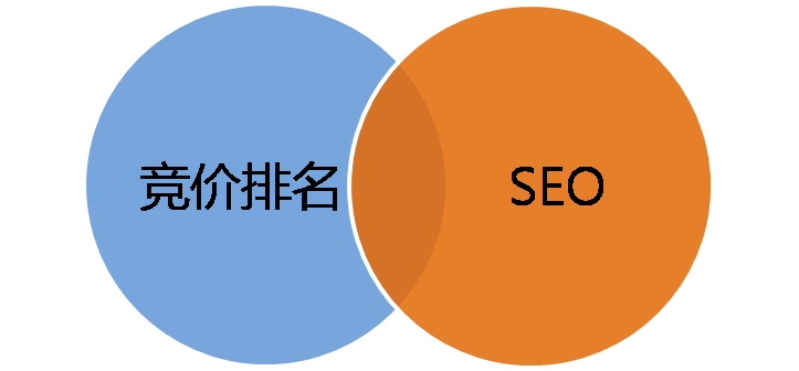 谷歌竞价与Google SEO区别