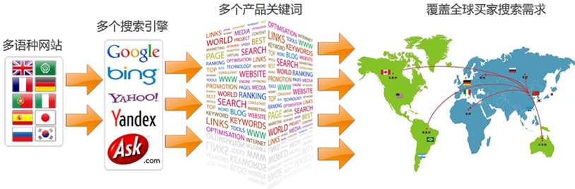 多语言多搜索引擎整站SEO
