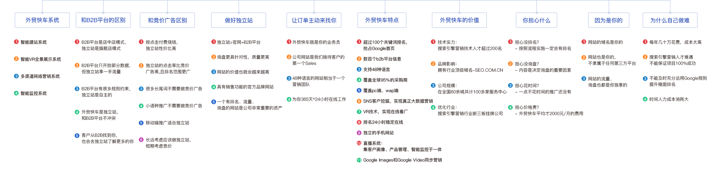 外贸快车思维导图